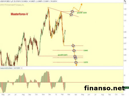 Курс доллара к франку в нисходящем тренде