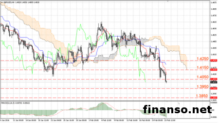 Фунт продается у новых минимумов
