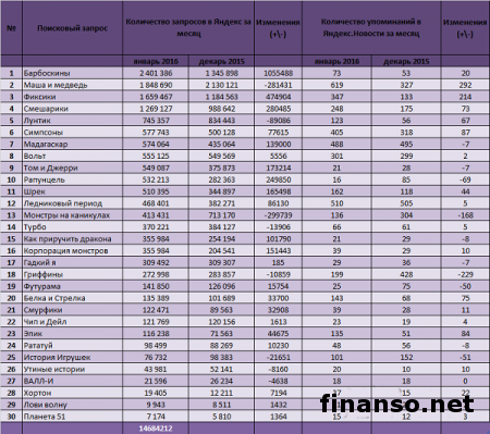 Названы самые известные мультфильмы января 2016 года
