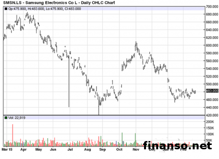 Samsung открывает магазин без товаров