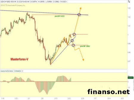 Доллар к франку растет на падении цен производителей и импорта Швейцарии   