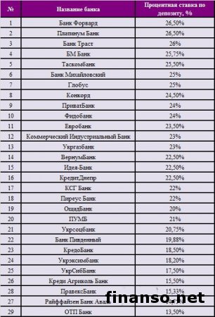 Названы ТОП-банков Украины с выгодными вкладами в гривне