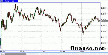Иена укрепляет позиции против мировых валют