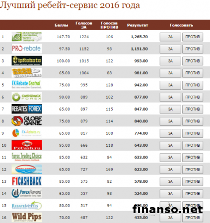 В Мастерфорекс-V Expo назвали лучшие ребейт-сервисы февраля