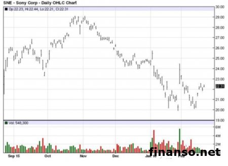 Sony не хочет выпускать Xperia Z6