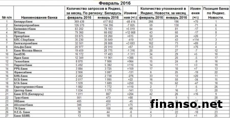 Составлен рейтинг банков Беларуси за февраль 2016 года
