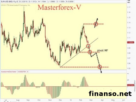 Доллар растет к евро после выхода данных по PMI еврозоны 