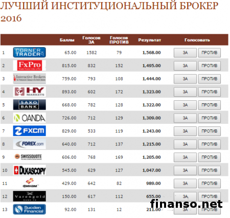В Мастерфорекс-V Expo назвали ТОП институциональных брокеров в феврале