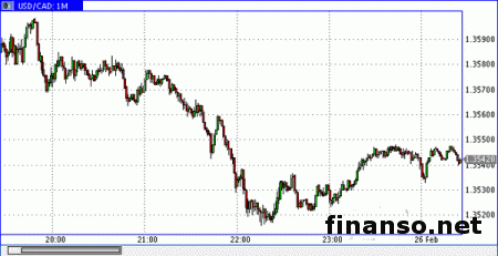 Доллар Америки/доллар Канады достиг уровня в 1,3606 