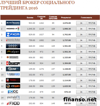 В Мастерфорекс назван лучший брокер соцтрейдинга в феврале