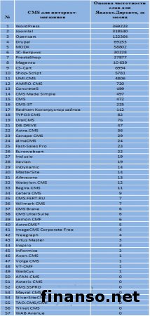 Известны ТОП CMS для интернет-магазинов