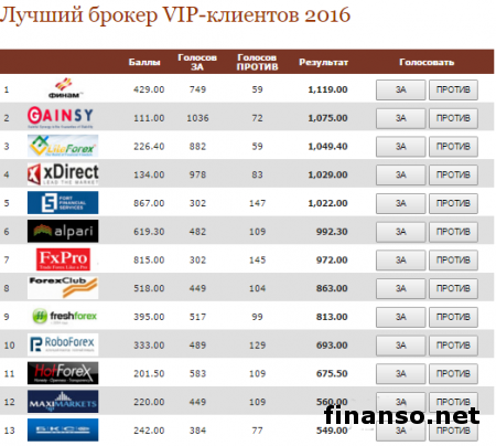 В Мастерфорекс-V Экспо назван лучший NDD-сервис в феврале