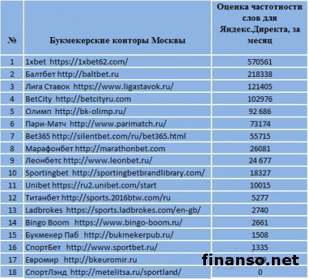 Известен ТОП букмекерских контор Москвы