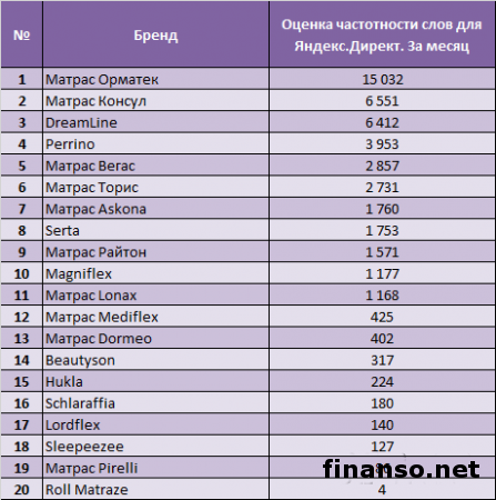 Известен ТОП марок матрасов и их реализаторы в сети
