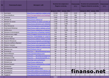 Известен ТОП марок матрасов и их реализаторы в сети