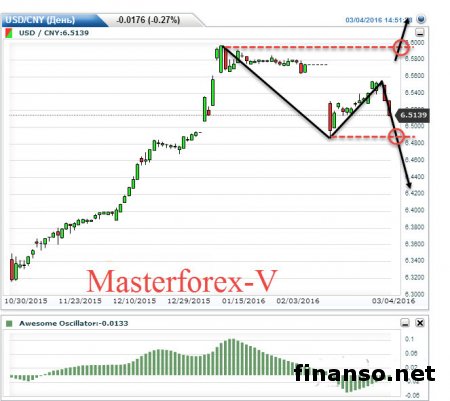 Доллар растет к юаню на статистике по перерабатывающей промышленности КНР