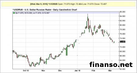 Несмотря на рост цены на нефть, 9 марта рубль упал