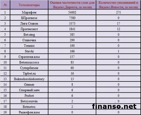 Назван ТОП спортивных тотализаторов у россиян в Сети  