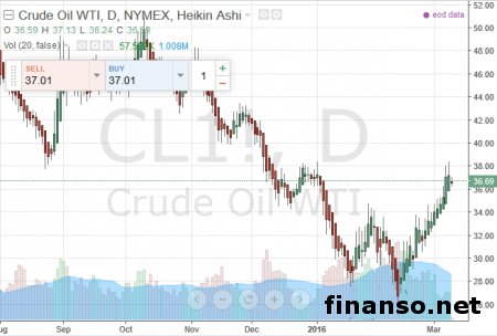 Хедж-фонды Америки считают, что цена нефти на дне