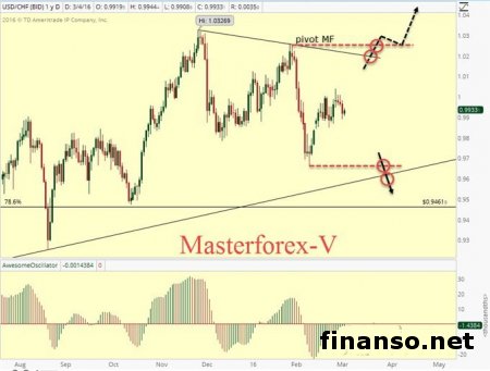 Доллар растет к франку на статистике по рознице Швейцарии
