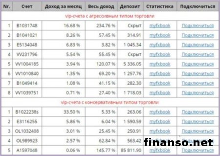 Бесплатные советники Мастерфорекс-V дали 26 000 профита за февраль