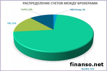 Бесплатные советники Мастерфорекс-V дали 26 000 профита за февраль