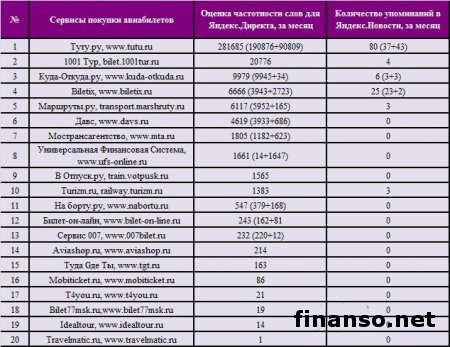Известны ТОП-сервисов приобретения авиабилетoв в сети