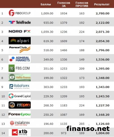 В Masterforex-V Expo назван лучший брокер Forex Украины в марте 2016 г.