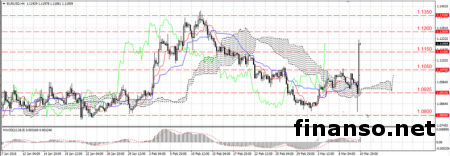 ЕЦБ снижает ставки 