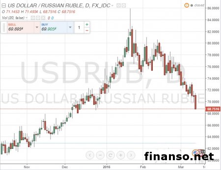 ЕЦБ развернул тренд российского рубля 