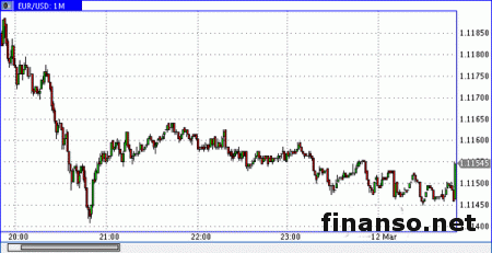 Динамика евро/доллара хаотична и стремительна