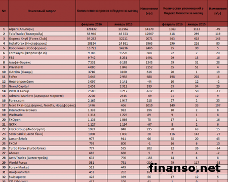 Известны популярные брокеры февраля в СНГ