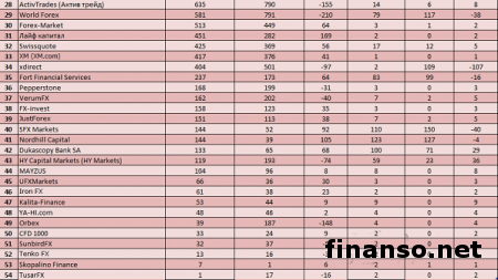 Известны популярные брокеры февраля в СНГ