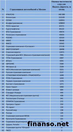 Назван ТОП страховщиков авто Рунета в Москве 