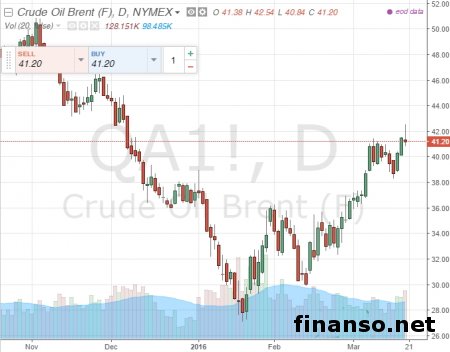 На резкий скачок цен на нефть можно не рассчитывать в этом году – Morgan Stanley