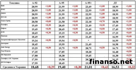 АЗС Украины стремительно повысили цены на бензин и дизтопливо