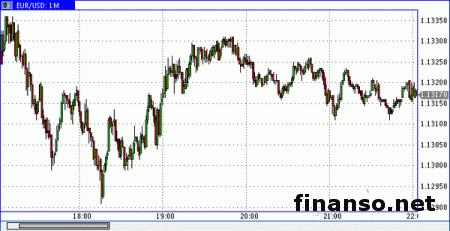 Евро/доллар отвечает на факторы, ослабляющие доллар