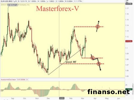 Доллар растет к евро на статистике по промпроизводству в ЕС