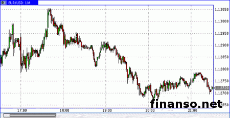 Фокус по евро/доллар направлен к уровню 1,1376-1,1495  