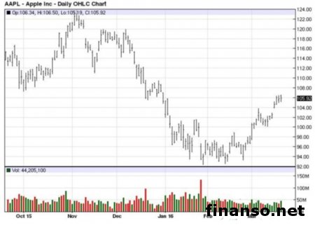 Apple переводит облачные службы на сервис Google Cloud  