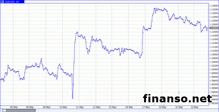 Евро пойдет дальше 1,1290-1,13