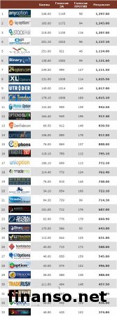 Назван лучший брокер бинарных опционов