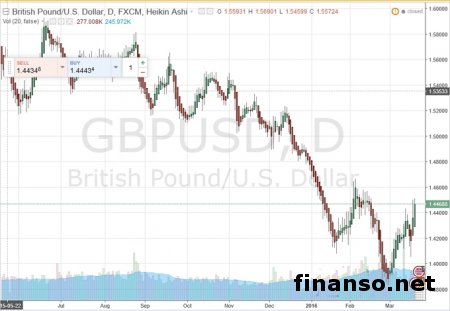 Доллар падает к фунту на данных статистики по рынку труда Британии