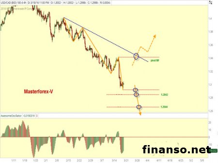 Доллар к канадцу остается в понижательном тренде