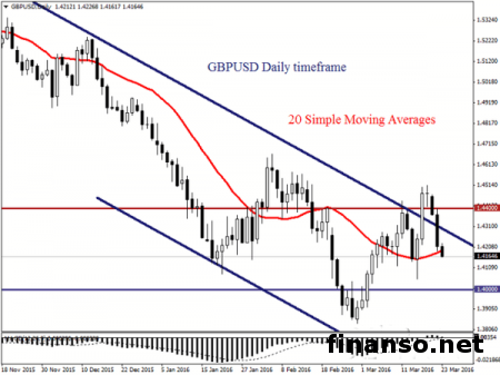 Пара фунт/доллар получит поддержку у уровня в 1,4054