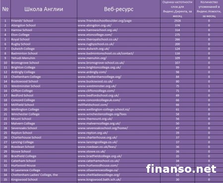 Названы ТОП-школ для образования в Британии