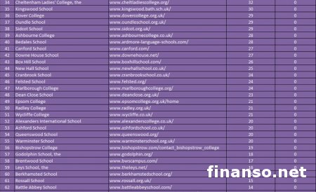 Названы ТОП-школ для образования в Британии