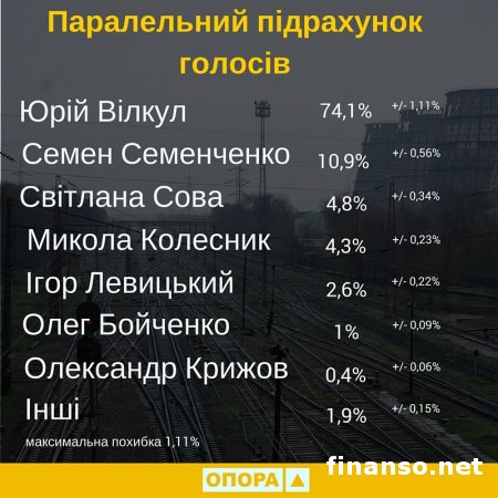 На выборах в Кривом Роге официальную победу одержал Ю. Вилкул
