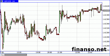 Фунт/доллар торги начал  у уровня в 1,4082 
