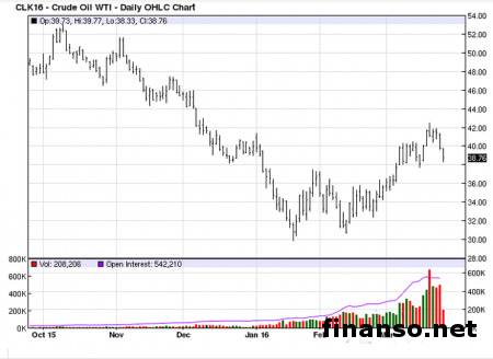 Низкие цены нефти не привели к росту экономики
